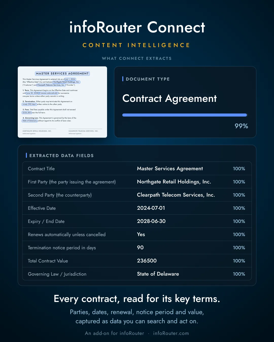 infoRouter Connect reads a Master Services Agreement, classifies it as a Contract Agreement and extracts its parties, dates, renewal, notice period, value and governing law.